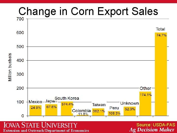 Change in Corn Export Sales Source: USDA-FAS Extension and Outreach/Department of Economics 