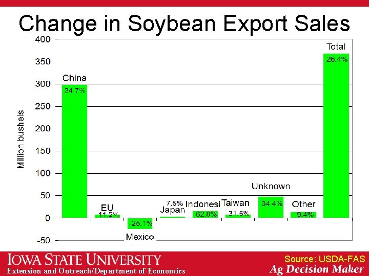 Change in Soybean Export Sales Source: USDA-FAS Extension and Outreach/Department of Economics 