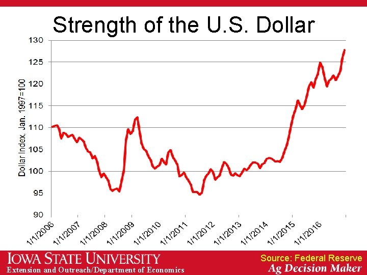 Strength of the U. S. Dollar Source: Federal Reserve Extension and Outreach/Department of Economics