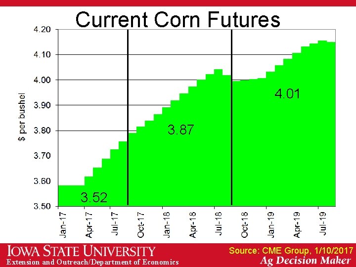 Current Corn Futures 4. 01 3. 87 3. 52 Source: CME Group, 1/10/2017 Extension