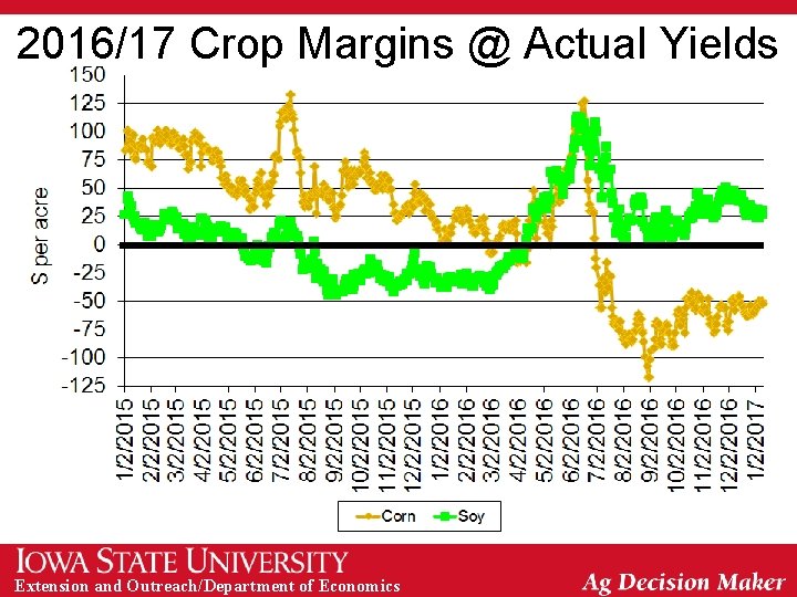 2016/17 Crop Margins @ Actual Yields Extension and Outreach/Department of Economics 