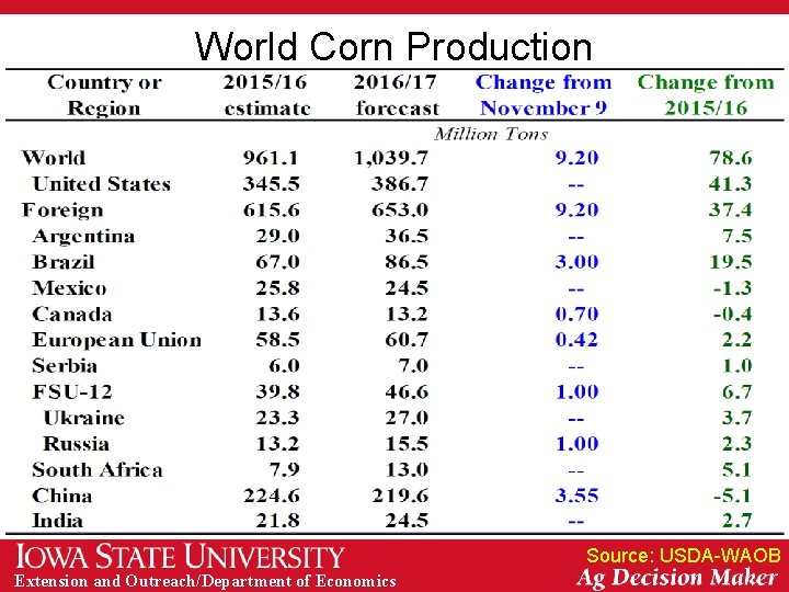 World Corn Production Source: USDA-WAOB Extension and Outreach/Department of Economics 