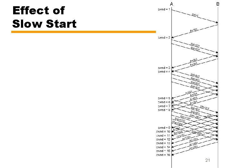 Effect of Slow Start 21 