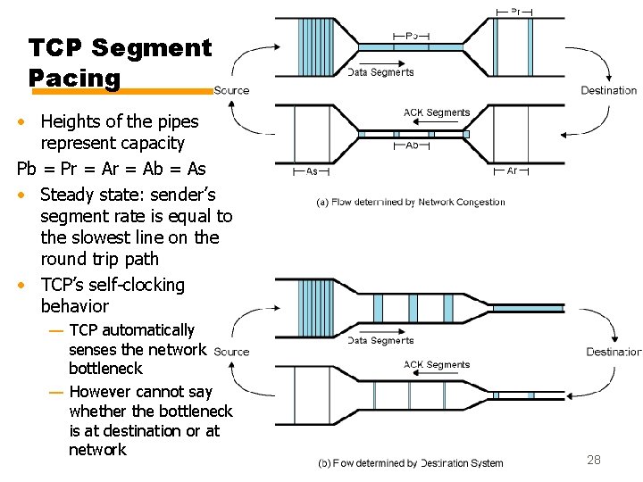 TCP Segment Pacing • Heights of the pipes represent capacity Pb = Pr =