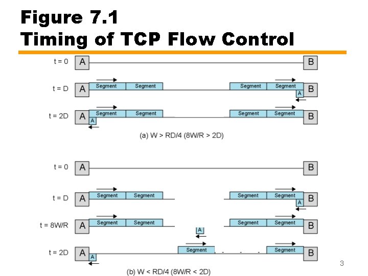 Figure 7. 1 Timing of TCP Flow Control 3 