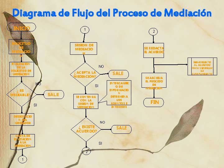 Diagrama de Flujo del Proceso de Mediación INICIO 1 SOLICITUD DE MEDIACIO N SESION