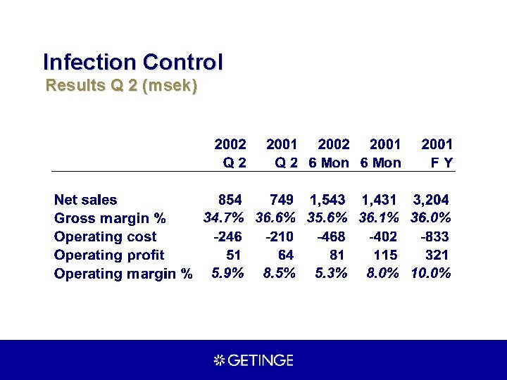 Infection Control Results Q 2 (msek) 