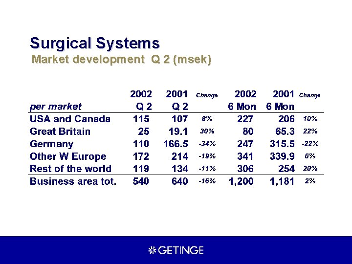 Surgical Systems Market development Q 2 (msek) Surgical Systems Market development Q 2 (msek)