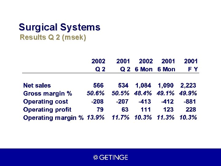 Surgical Systems Results Q 2 (msek) 
