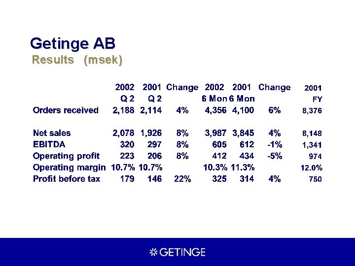 Getinge AB Results (msek) 
