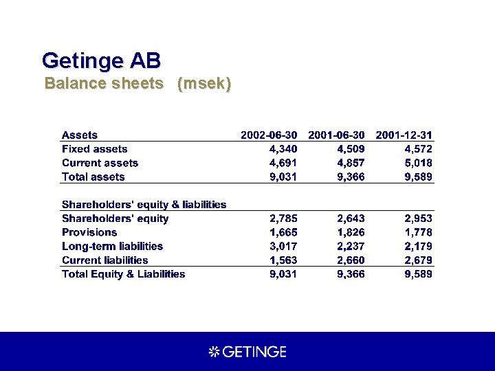 Getinge AB Balance sheets (msek) 