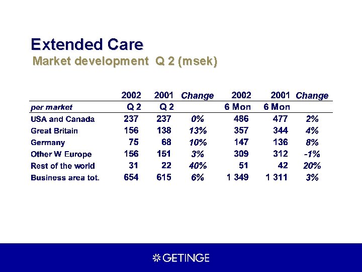 Extended Care Market development Q 2 (msek) 