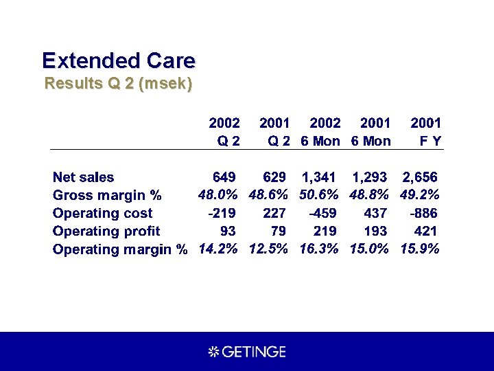 Extended Care Results Q 2 (msek) 