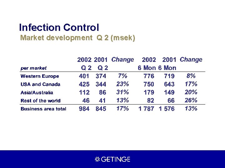 Infection Control Market development Q 2 (msek) 