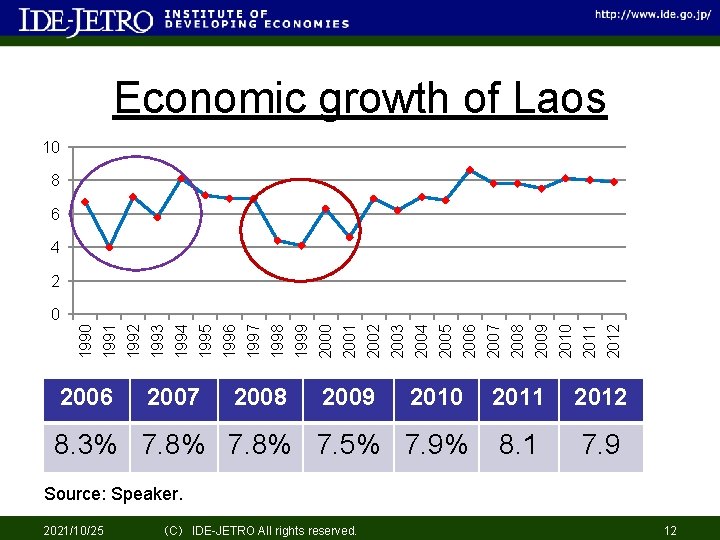 Economic growth of Laos 10 8 6 4 2 2006 2007 2008 2009 2010