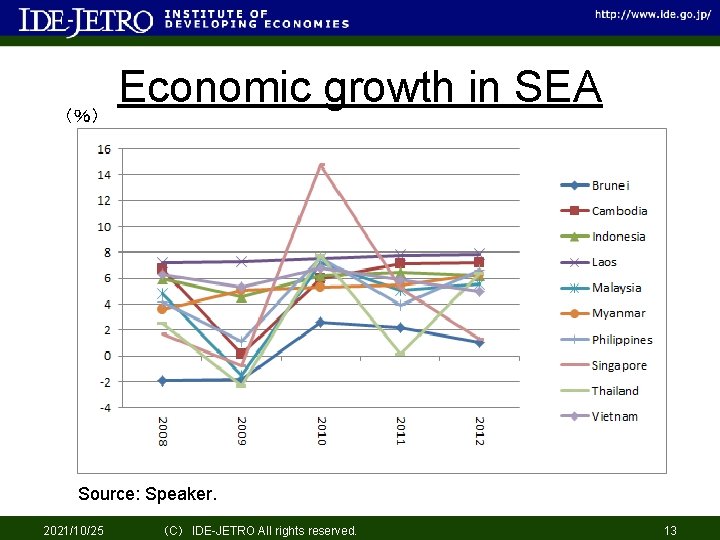 （％） Economic growth in SEA Source: Speaker. 2021/10/25 （C） IDE-JETRO All rights reserved. 13