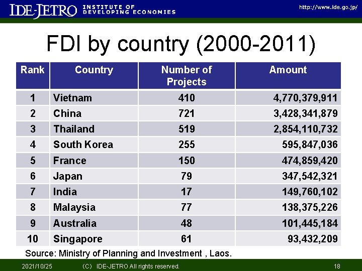 FDI by country (2000 -2011) Rank Country Number of Projects Amount 1 Vietnam 410