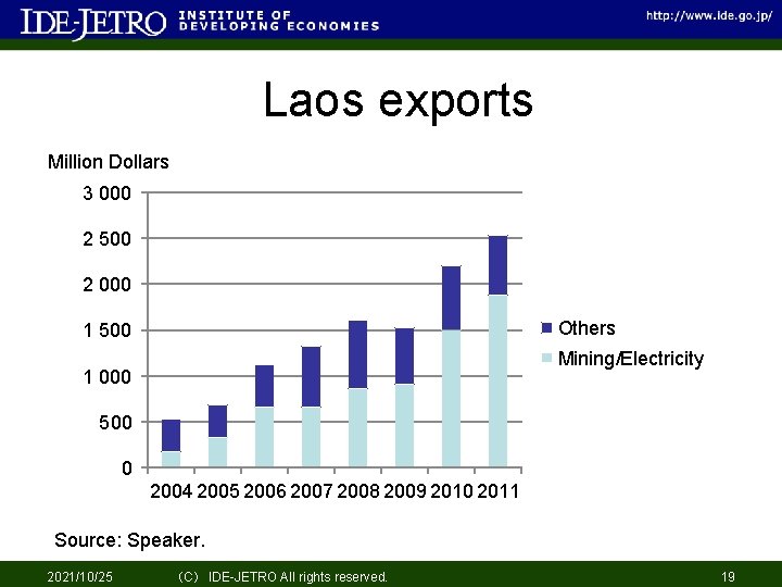 Laos exports Million Dollars 3 000 2 500 2 000 Others 1 500 Mining/Electricity