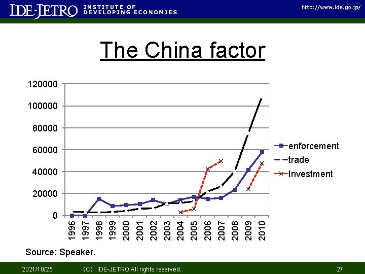 The China factor 120000 100000 80000 60000 enforcement 40000 Investment trade 20000 1996 1997