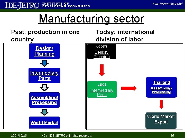 Manufacturing sector Past: production in one country Today: international division of labor Japan Design/