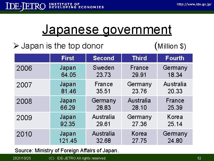 Japanese government (Million $) Ø Japan is the top donor First Second Third Fourth