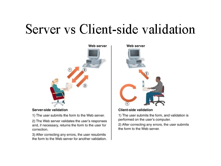 Server vs Client-side validation 