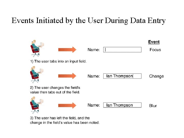 Events Initiated by the User During Data Entry 