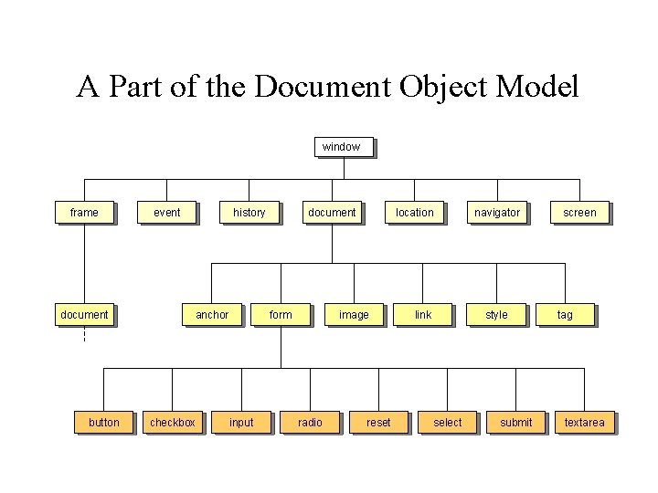 A Part of the Document Object Model window frame document button event history anchor