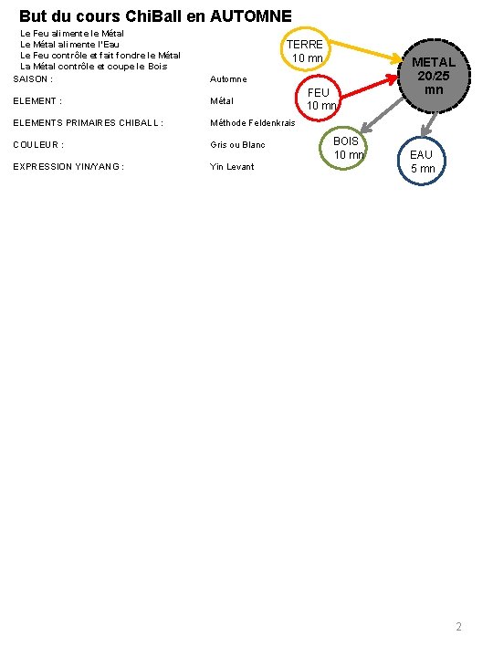 But du cours Chi. Ball en AUTOMNE Le Feu alimente le Métal Le Métal