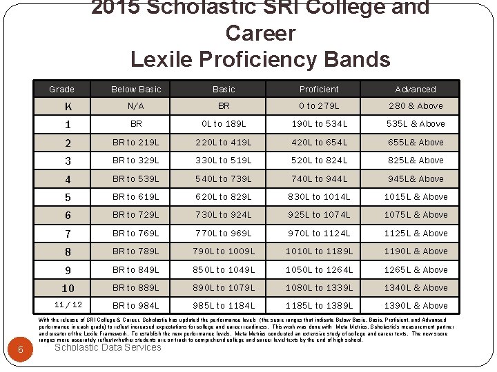 2015 Scholastic SRI College and Career Lexile Proficiency Bands Grade Below Basic Proficient Advanced