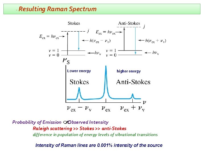 - Resulting Raman Spectrum Lower energy higher energy Probability of Emission Observed Intensity Raleigh