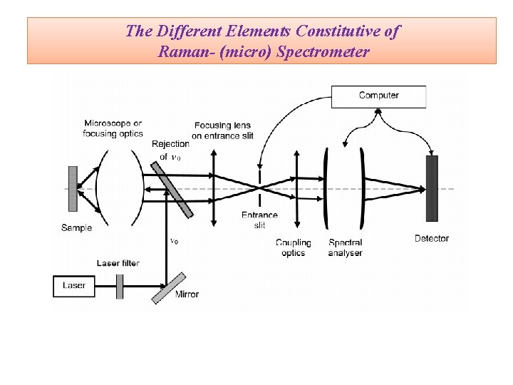 The Different Elements Constitutive of Raman- (micro) Spectrometer 