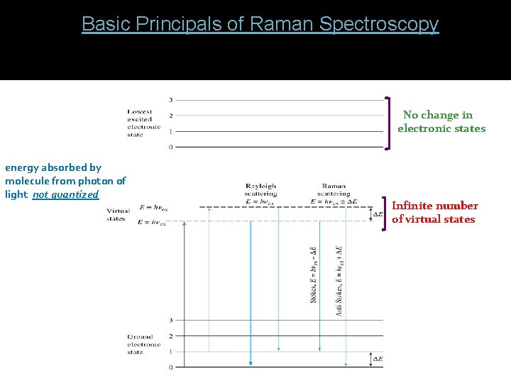 2. ) Basic Principals of Raman Spectroscopy: - light is scattered by the sample