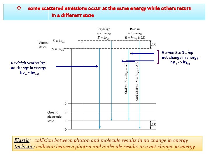 v some scattered emissions occur at the same energy while others return in a