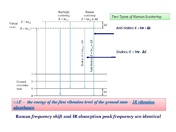 Two Types of Raman Scattering Anti-Stokes: E = hn + DE Stokes: E =