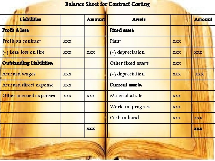 Balance Sheet for Contract Costing Liabilities Amount Profit & loss: Assets Amount Fixed asset: