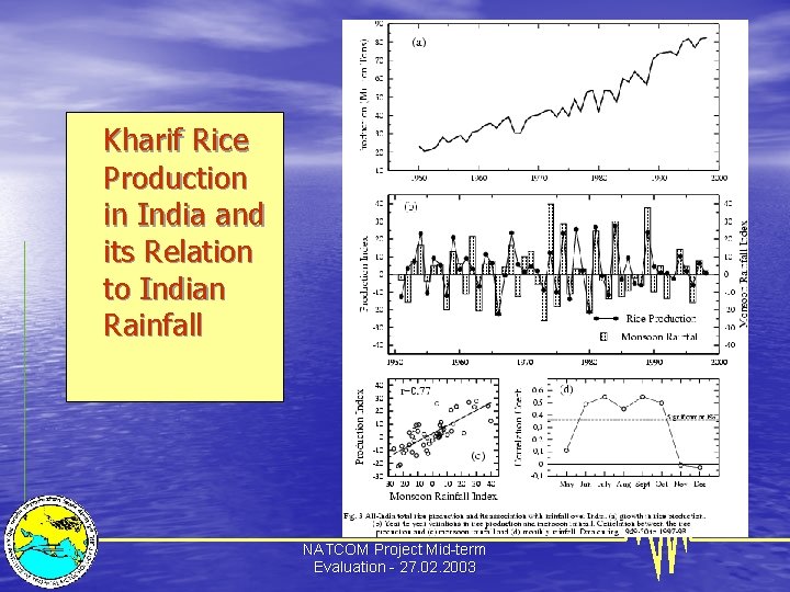 Kharif Rice Production in India and its Relation to Indian Rainfall NATCOM Project Mid-term