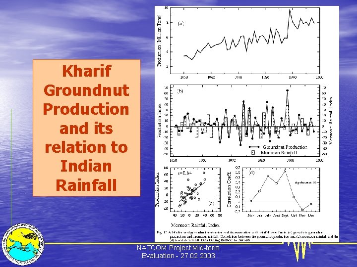 Kharif Groundnut Production and its relation to Indian Rainfall NATCOM Project Mid-term Evaluation -