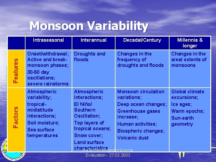 Monsoon Variability Factors Features Intraseasonal Interannual Decadal/Century Onset/withdrawal; Active and breakmonsoon phases; 30 -50