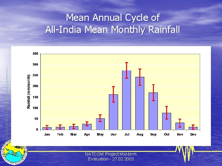 Mean Annual Cycle of All-India Mean Monthly Rainfall NATCOM Project Mid-term Evaluation - 27.