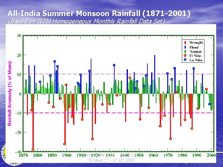 All-India Summer Monsoon Rainfall (1871 -2001) (Based on IITM Homogeneous Monthly Rainfall Data Set)