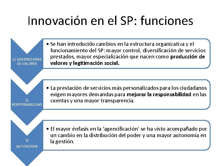 Innovación en el SP: funciones 1) GENERADORAS DE VALORES 2) RESPONSABILIDAD 3/ AUTONOMIA •