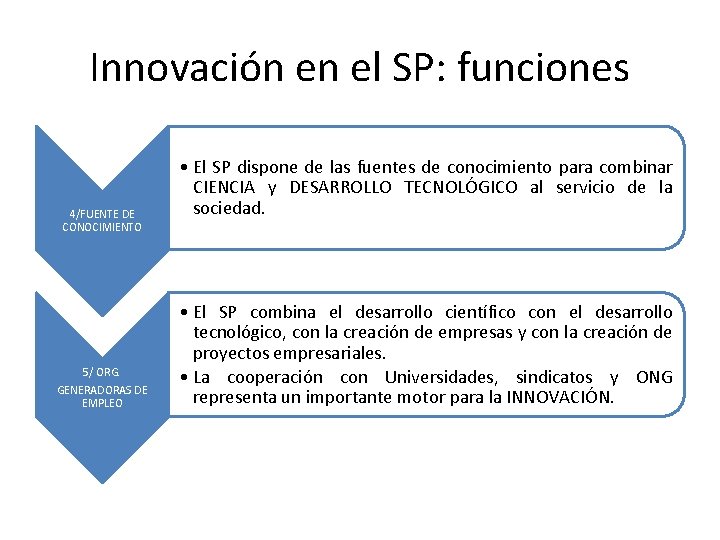 Innovación en el SP: funciones 4/FUENTE DE CONOCIMIENTO 5/ ORG. GENERADORAS DE EMPLEO •