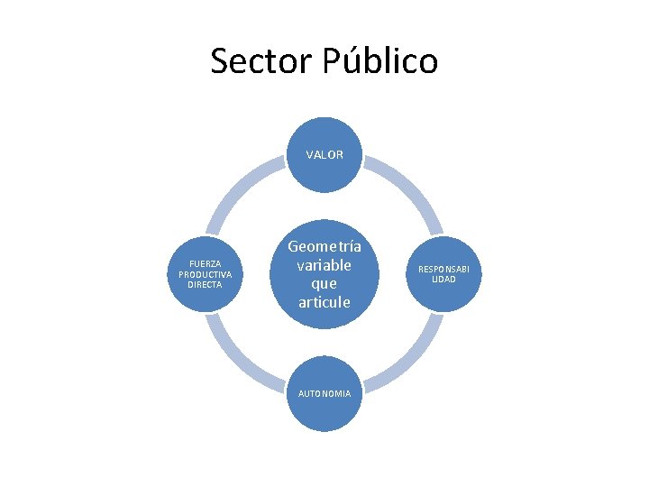 Sector Público VALOR FUERZA PRODUCTIVA DIRECTA Geometría variable que articule AUTONOMIA RESPONSABI LIDAD 