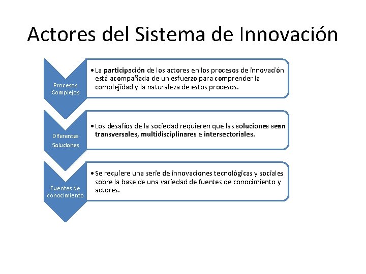 Actores del Sistema de Innovación Procesos Complejos Diferentes Soluciones Fuentes de conocimiento • La