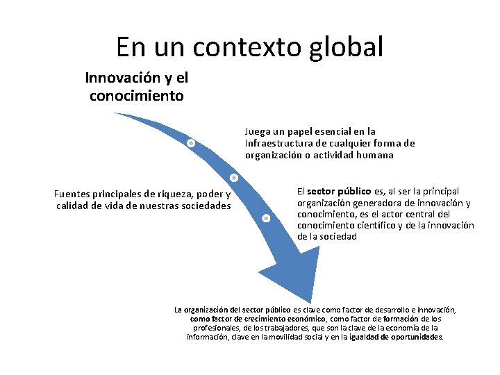 En un contexto global Innovación y el conocimiento Juega un papel esencial en la