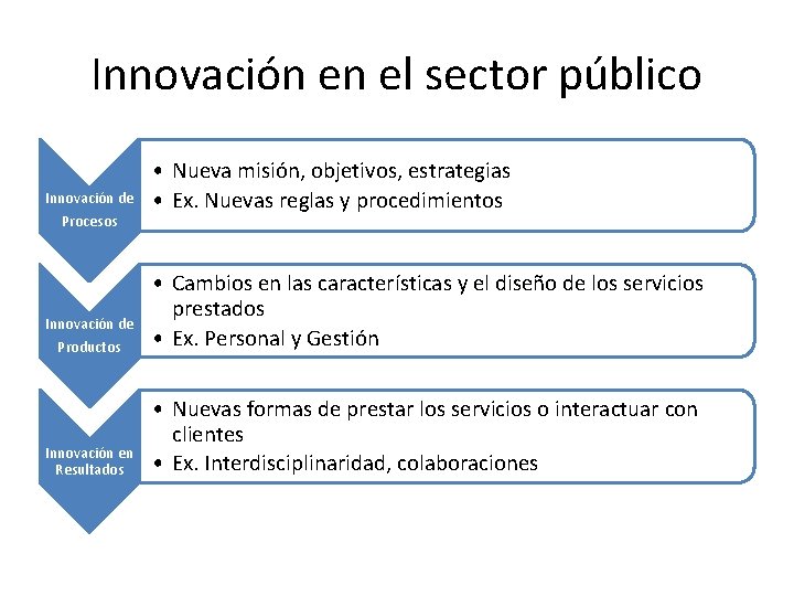 Innovación en el sector público Innovación de Procesos • Nueva misión, objetivos, estrategias •