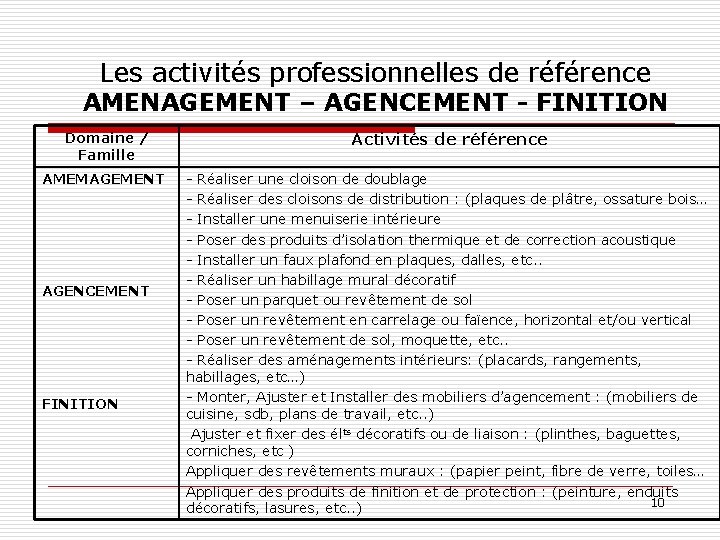 Les activités professionnelles de référence AMENAGEMENT – AGENCEMENT - FINITION Domaine / Famille Activités