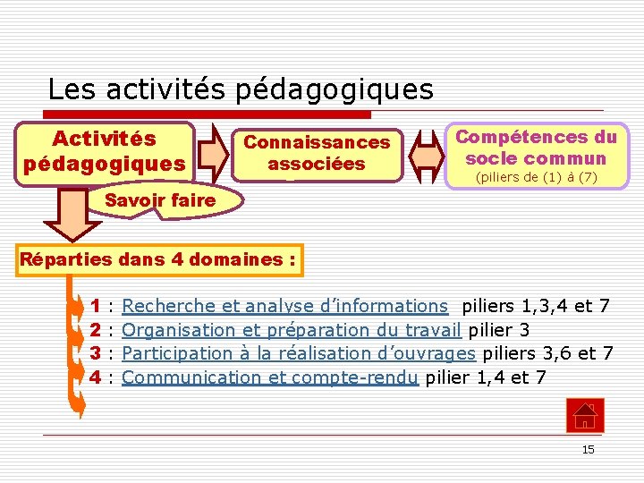 Les activités pédagogiques Activités pédagogiques Connaissances associées Compétences du socle commun (piliers de (1)