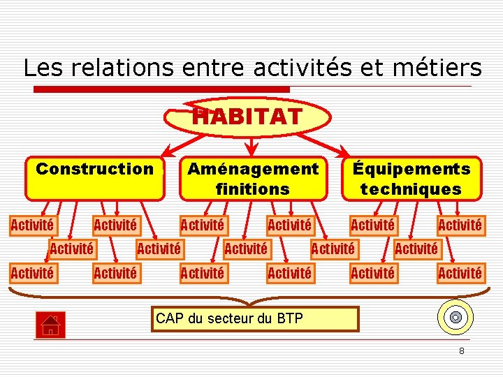 Les relations entre activités et métiers HABITAT Construction Activité Aménagement finitions Activité Activité Équipements